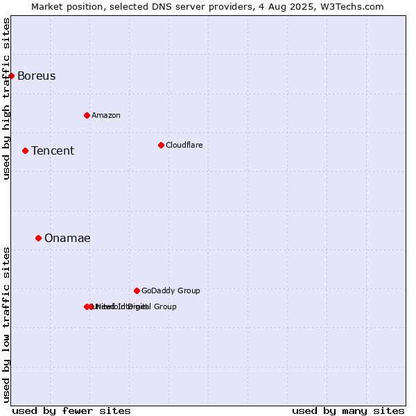 Market position of Onamae vs. Tencent vs. Boreus