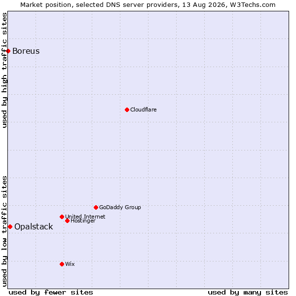 Market position of Opalstack vs. Boreus