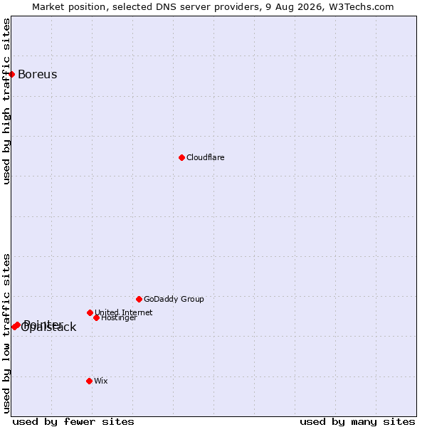 Market position of Pointer vs. Opalstack vs. Boreus