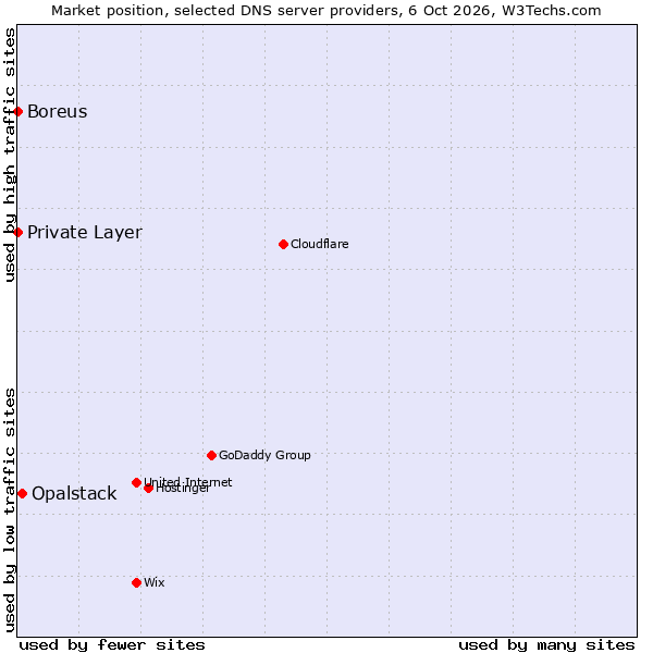 Market position of Opalstack vs. Private Layer vs. Boreus