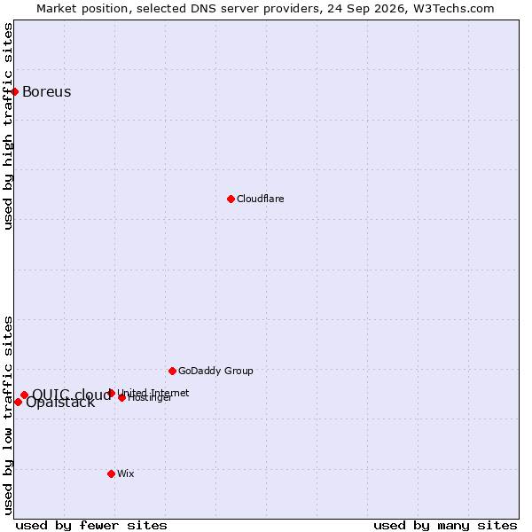 Market position of QUIC.cloud vs. Opalstack vs. Boreus