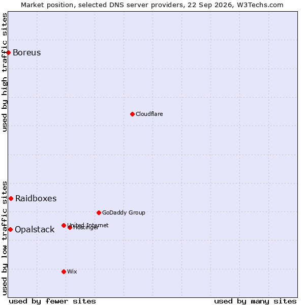 Market position of Raidboxes vs. Opalstack vs. Boreus