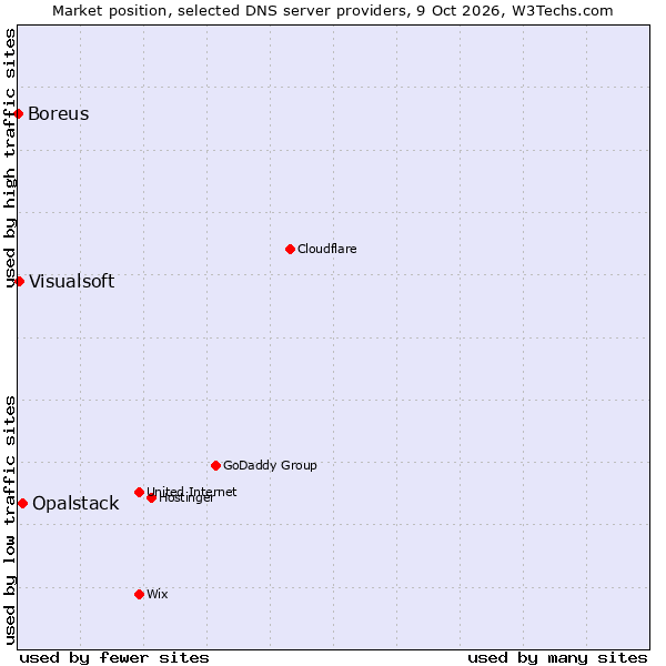 Market position of Opalstack vs. Visualsoft vs. Boreus