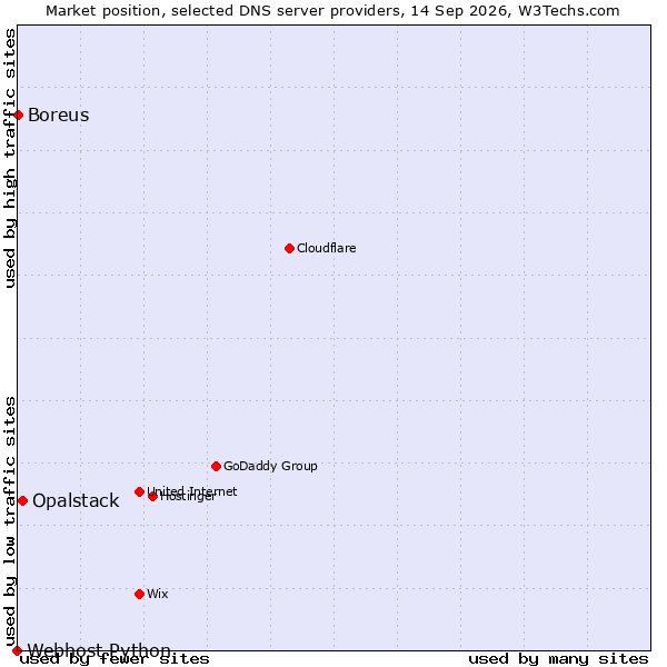 Market position of Opalstack vs. Boreus vs. Webhost Python