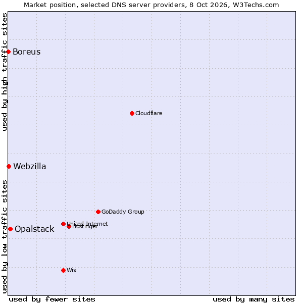 Market position of Opalstack vs. Webzilla vs. Boreus