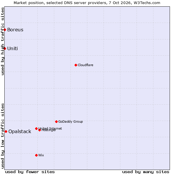 Market position of Opalstack vs. Uniti vs. Boreus