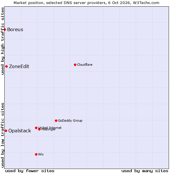 Market position of ZoneEdit vs. Opalstack vs. Boreus