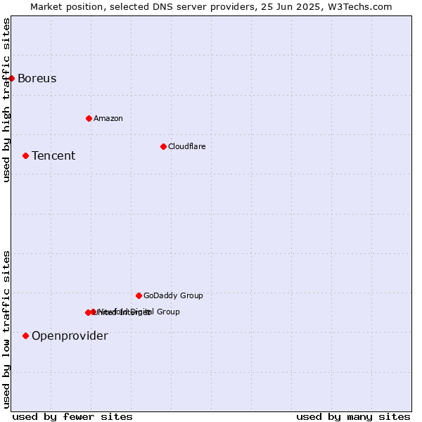 Market position of Tencent vs. Openprovider vs. Boreus