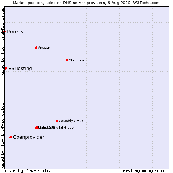Market position of Openprovider vs. VSHosting vs. Boreus