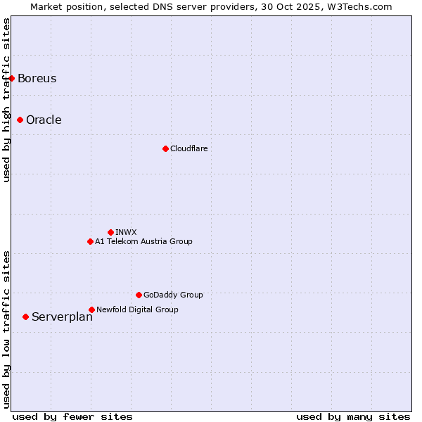 Market position of Serverplan vs. Oracle vs. Boreus