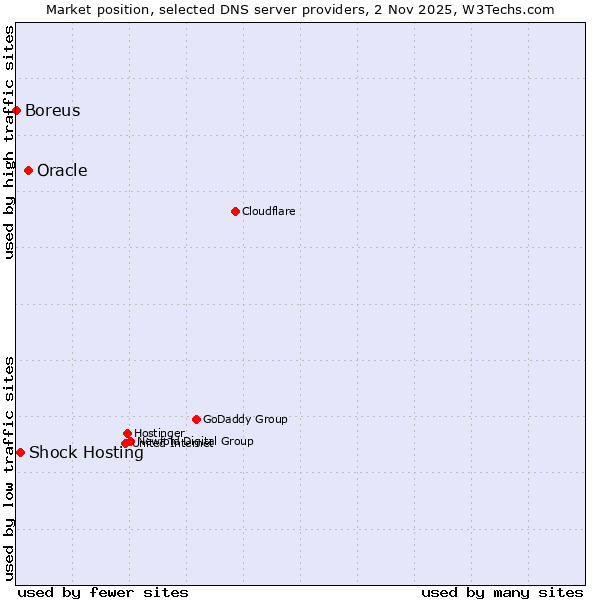 Market position of Oracle vs. Shock Hosting vs. Boreus