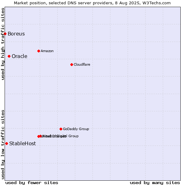 Market position of Oracle vs. StableHost vs. Boreus