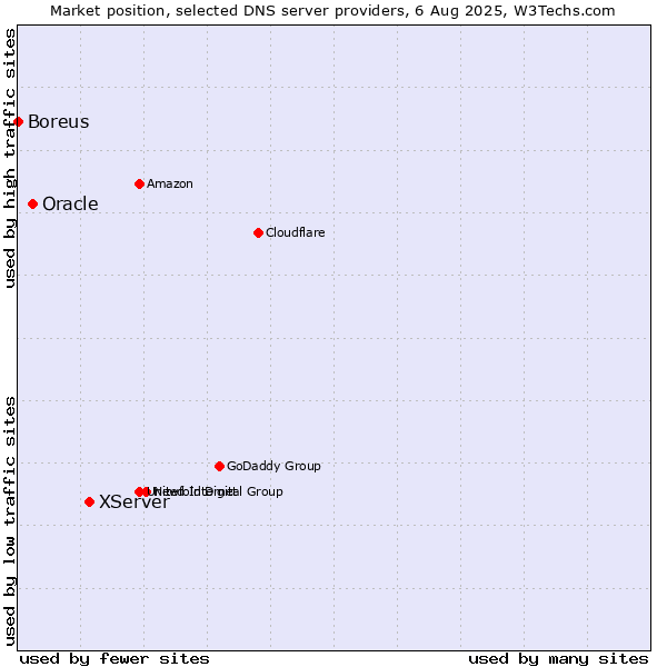 Market position of XServer vs. Oracle vs. Boreus