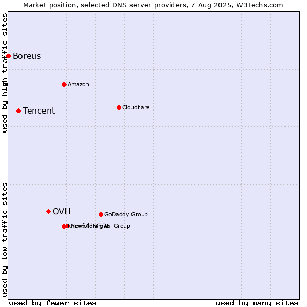 Market position of OVH vs. Tencent vs. Boreus
