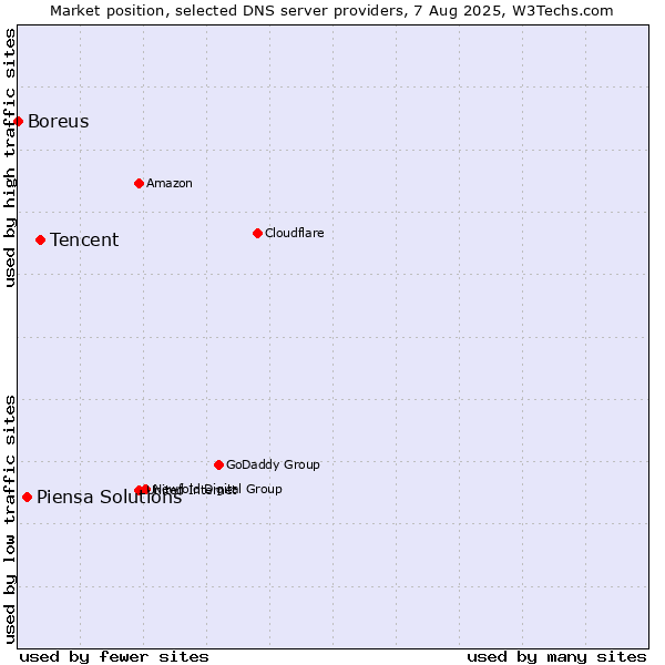 Market position of Tencent vs. Piensa Solutions vs. Boreus