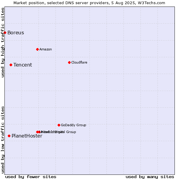 Market position of Tencent vs. PlanetHoster vs. Boreus