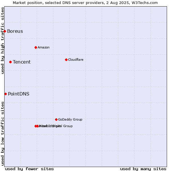 Market position of Tencent vs. PointDNS vs. Boreus