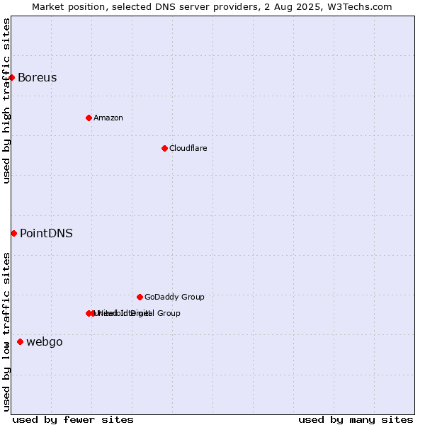 Market position of webgo vs. PointDNS vs. Boreus