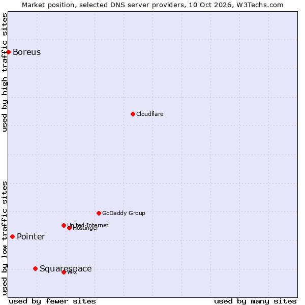 Market position of Squarespace vs. Pointer vs. Boreus