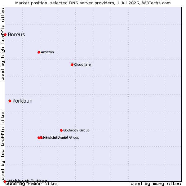 Market position of Porkbun vs. Boreus vs. Webhost Python