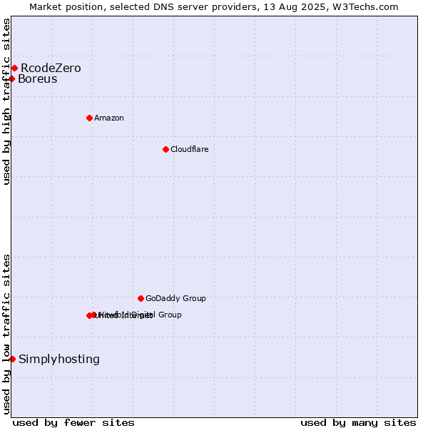 Market position of RcodeZero vs. Simplyhosting vs. Boreus