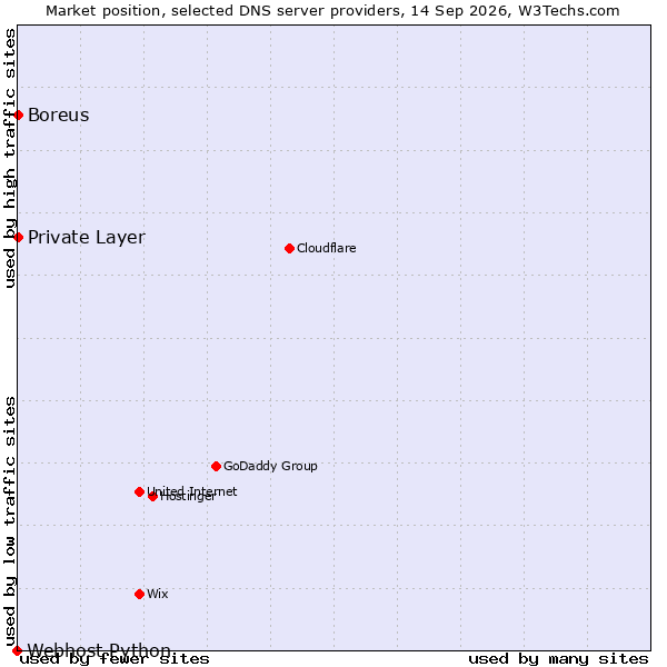 Market position of Private Layer vs. Boreus vs. Webhost Python