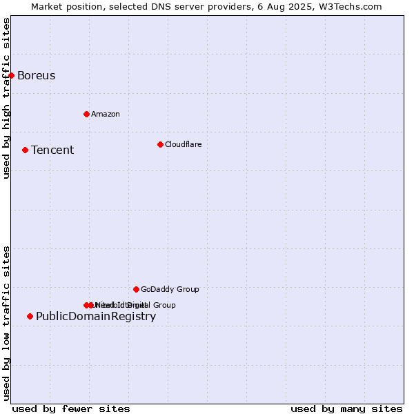 Market position of PublicDomainRegistry vs. Tencent vs. Boreus