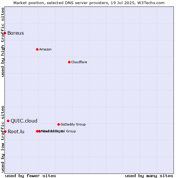 Market position of QUIC.cloud vs. Root.lu vs. Boreus