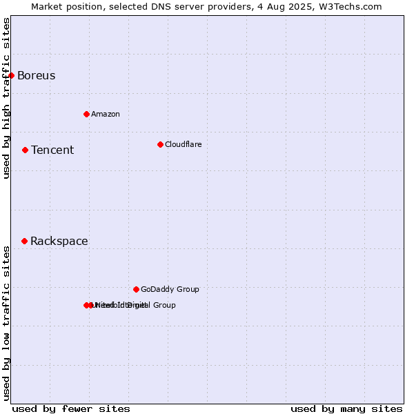Market position of Tencent vs. Rackspace vs. Boreus