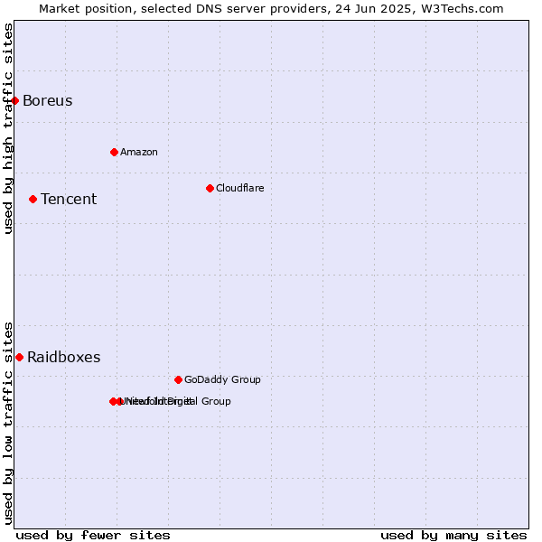 Market position of Tencent vs. Raidboxes vs. Boreus
