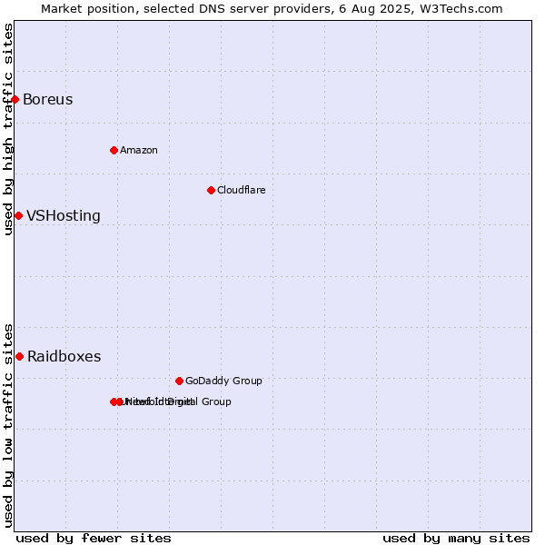 Market position of Raidboxes vs. VSHosting vs. Boreus
