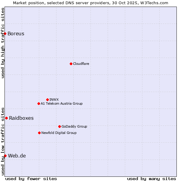 Market position of Raidboxes vs. Web.de vs. Boreus