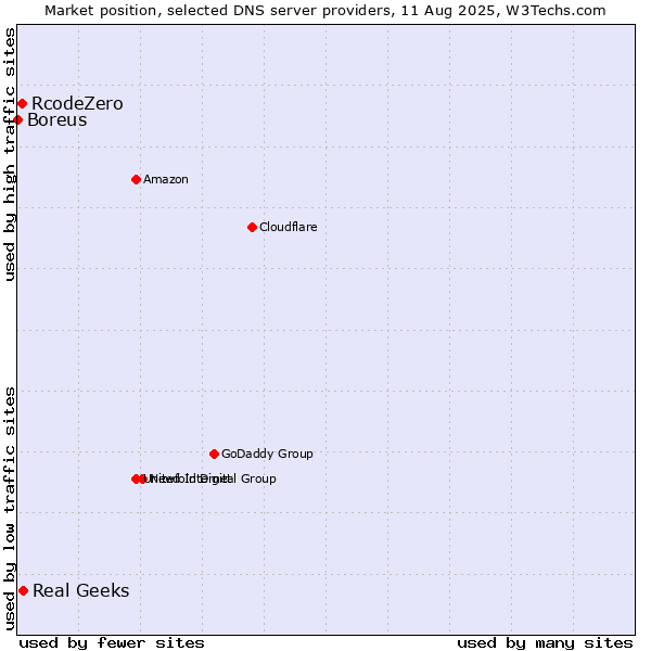 Market position of Real Geeks vs. RcodeZero vs. Boreus