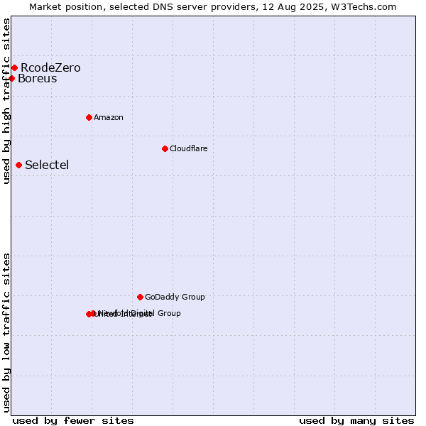 Market position of Selectel vs. RcodeZero vs. Boreus