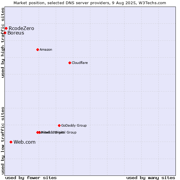 Market position of Web.com vs. RcodeZero vs. Boreus