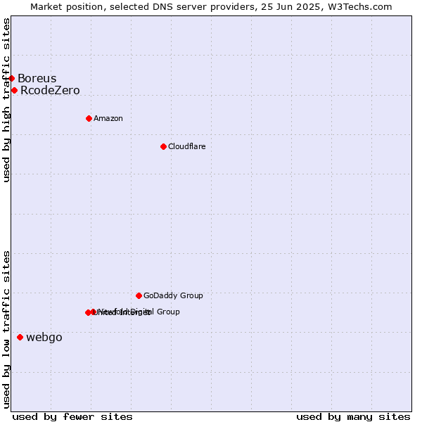 Market position of webgo vs. RcodeZero vs. Boreus