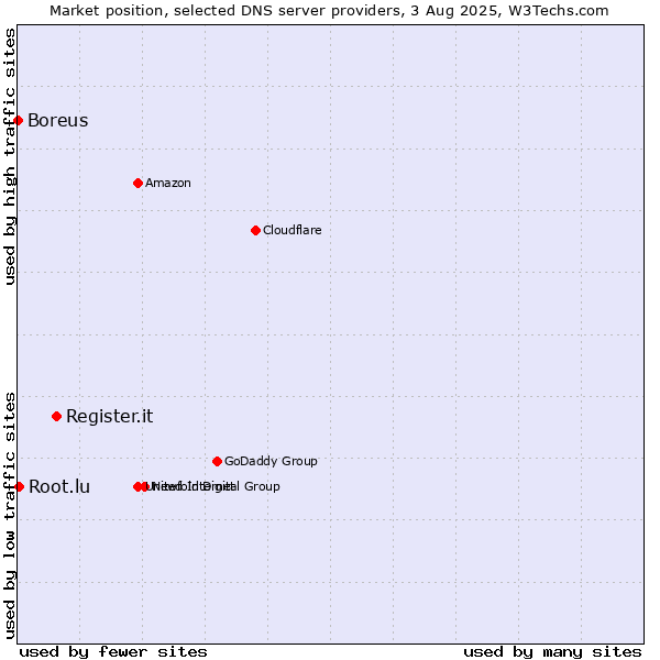 Market position of Register.it vs. Root.lu vs. Boreus