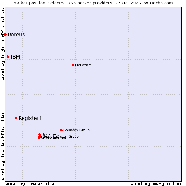 Market position of Register.it vs. IBM vs. Boreus