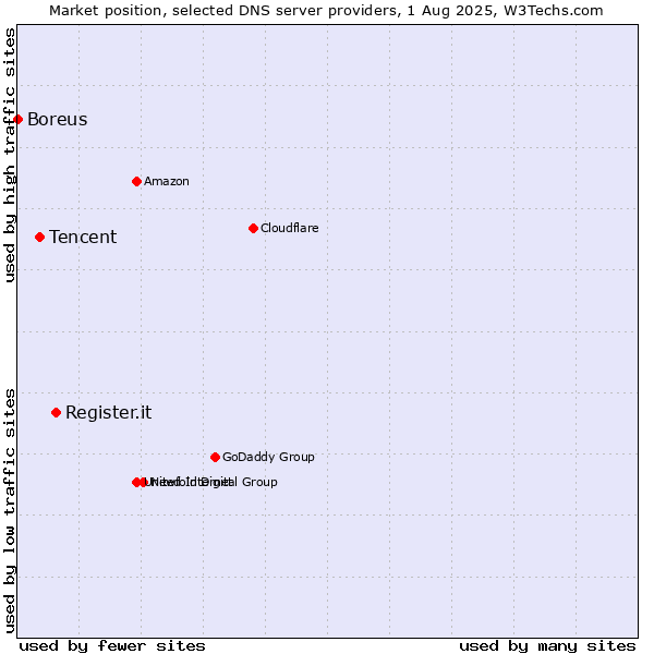 Market position of Register.it vs. Tencent vs. Boreus