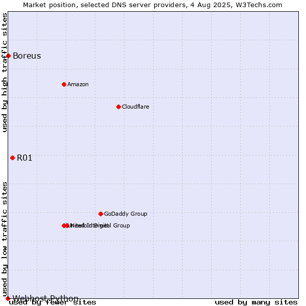 Market position of R01 vs. Boreus vs. Webhost Python