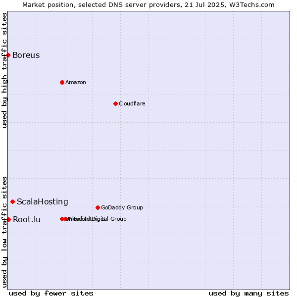 Market position of ScalaHosting vs. Root.lu vs. Boreus
