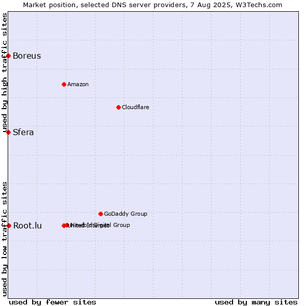 Market position of Root.lu vs. Sfera vs. Boreus