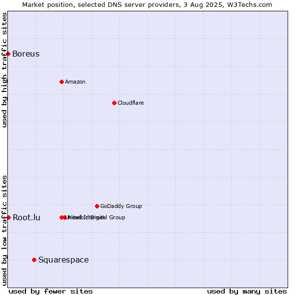 Market position of Squarespace vs. Root.lu vs. Boreus