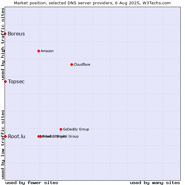 Market position of Topsec vs. Root.lu vs. Boreus