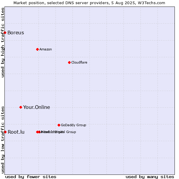 Market position of Your.Online vs. Root.lu vs. Boreus
