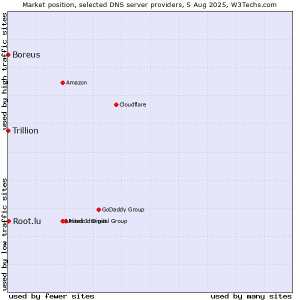 Market position of Root.lu vs. Boreus vs. Trillion