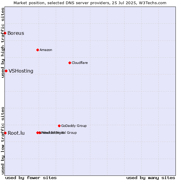 Market position of VSHosting vs. Root.lu vs. Boreus