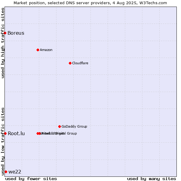 Market position of we22 vs. Root.lu vs. Boreus