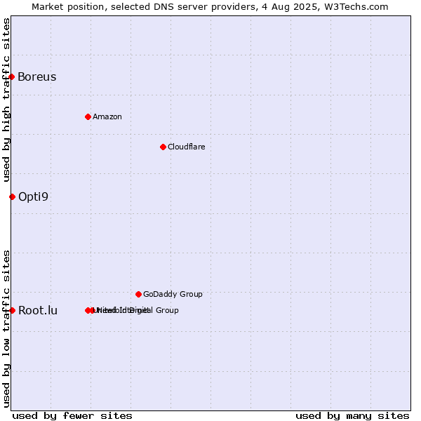 Market position of Opti9 vs. Root.lu vs. Boreus
