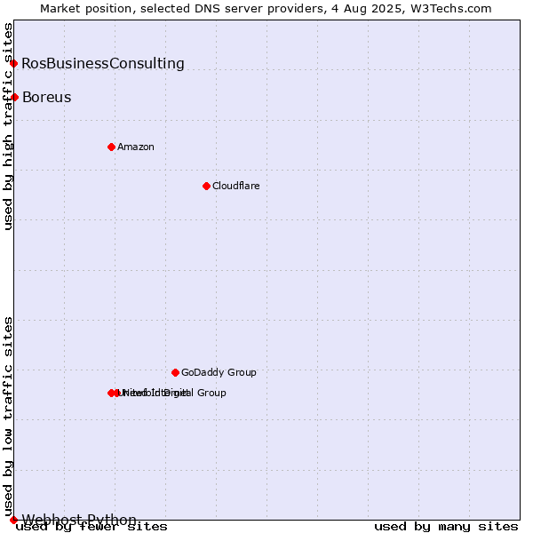 Market position of Boreus vs. RosBusinessConsulting vs. Webhost Python